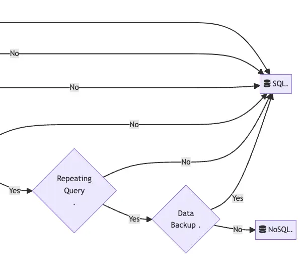 Choosing Databases